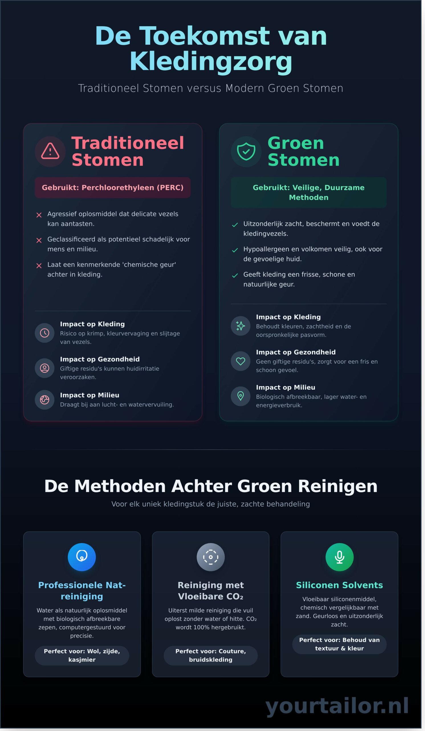 Groene Stomerij: De Beste Zorg voor Uw Maatwerk Kleding - Infographic