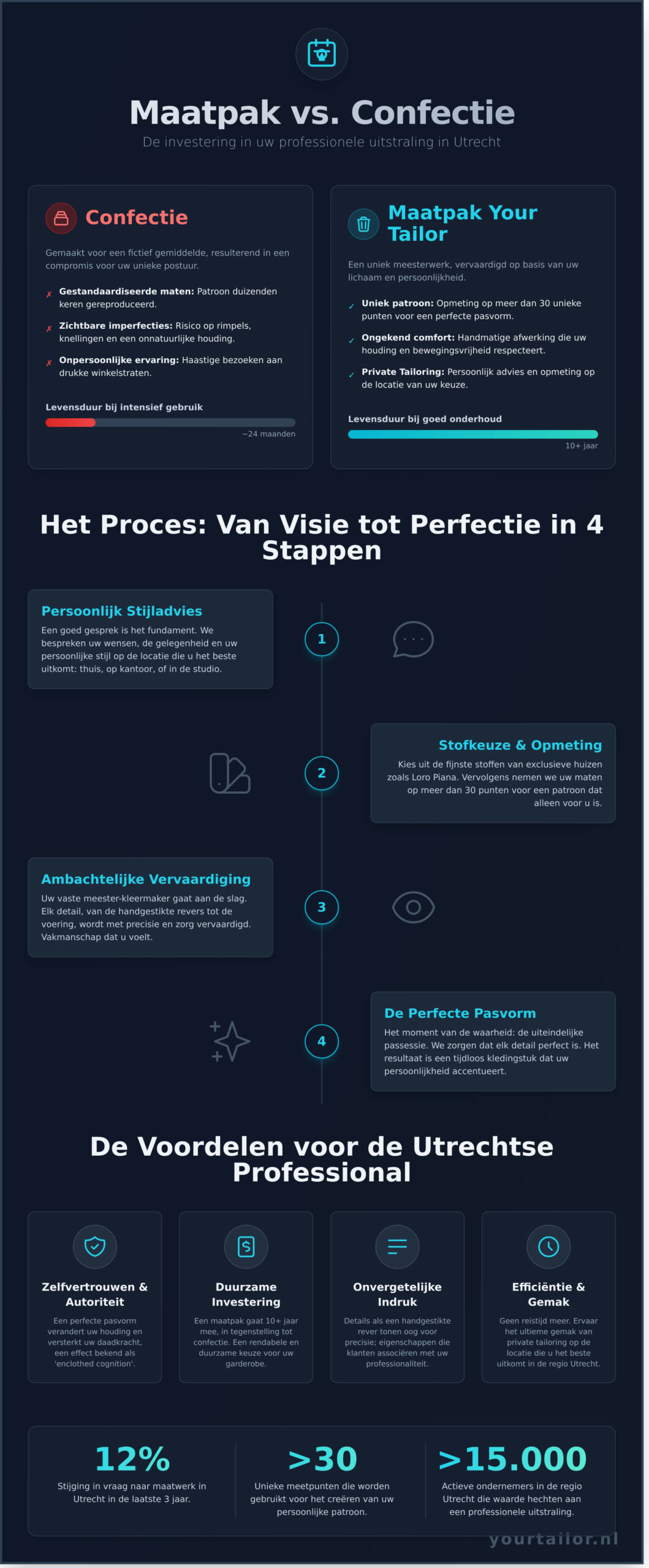 Maatpak Utrecht: Exclusief Maatwerk en Persoonlijk Advies bij U op Locatie - Infographic