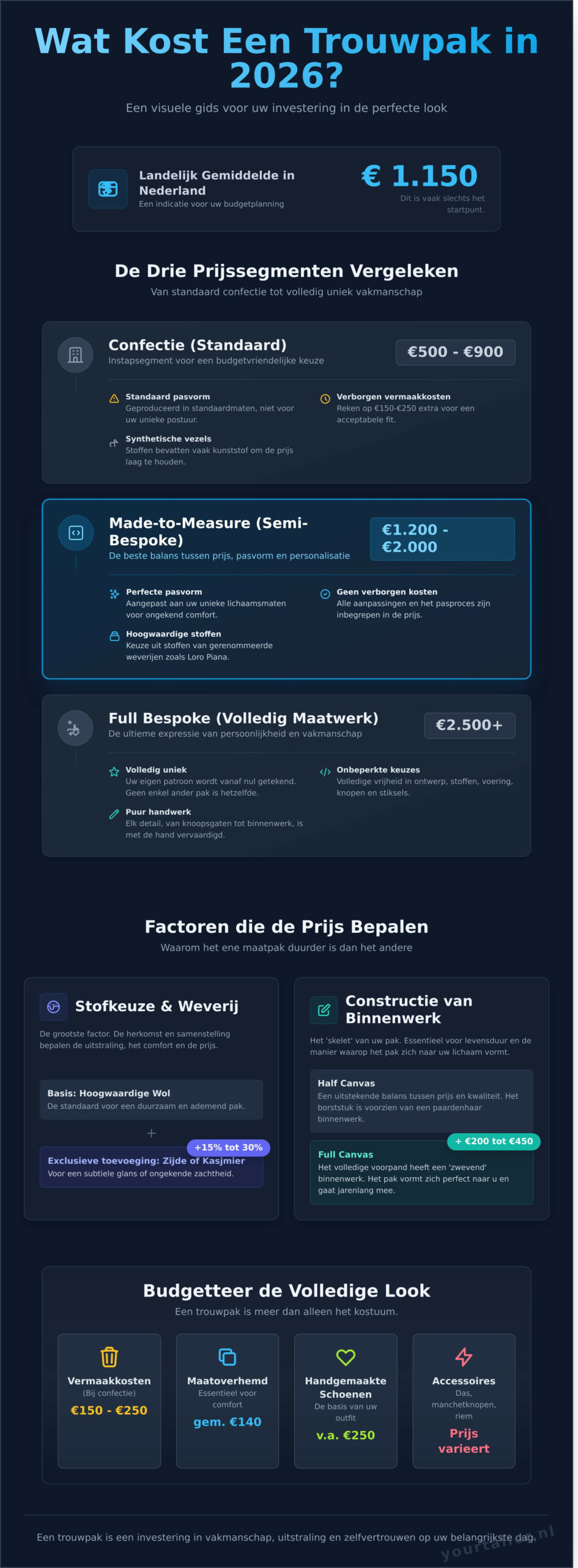 Wat kost een trouwpak? De complete prijsgids voor maatwerk in 2026 - Infographic