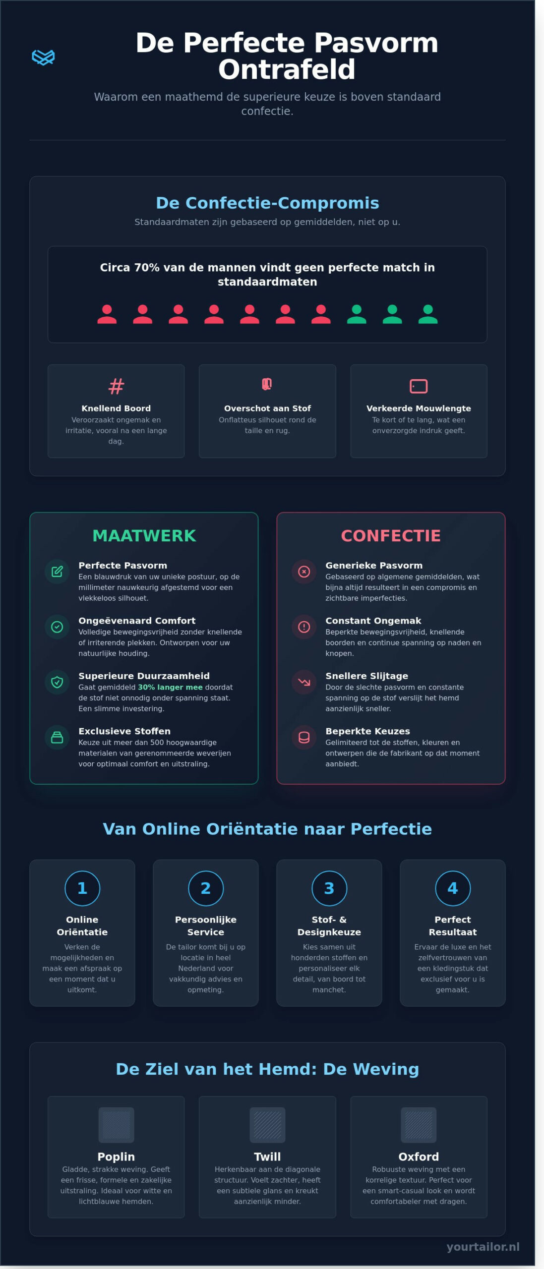 Luxe maathemd online: Het ambacht van Your Tailor Robin - Infographic