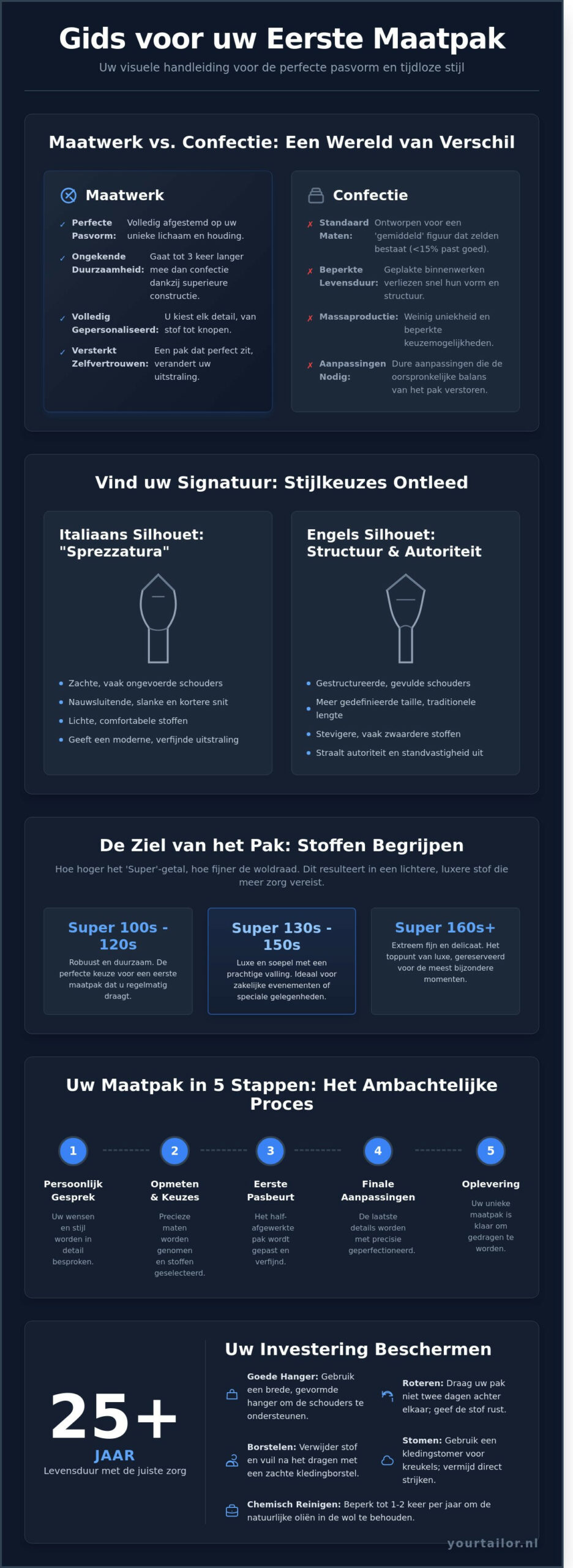 Eerste maatpak kopen tips: Uw gids voor tijdloos vakmanschap en de perfecte pasvorm - Infographic