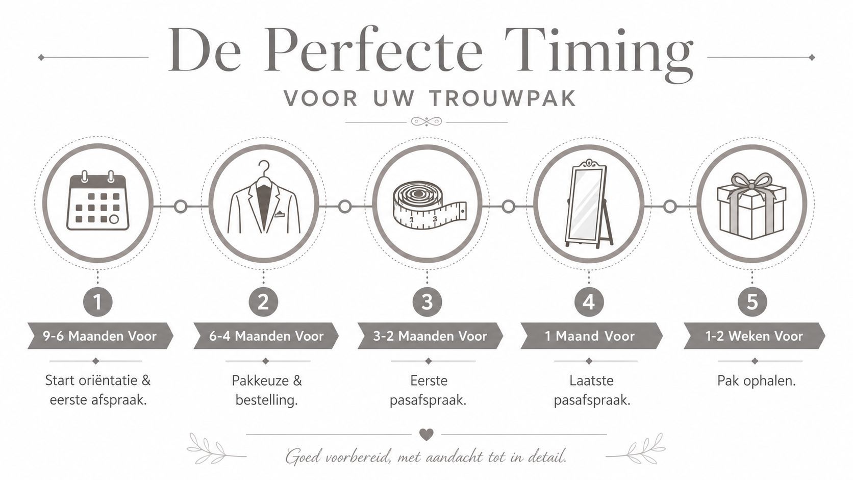 Een tijdlijn infographic in het Nederlands die het ideale proces voor het uitzoeken van een trouwpak beschrijft.